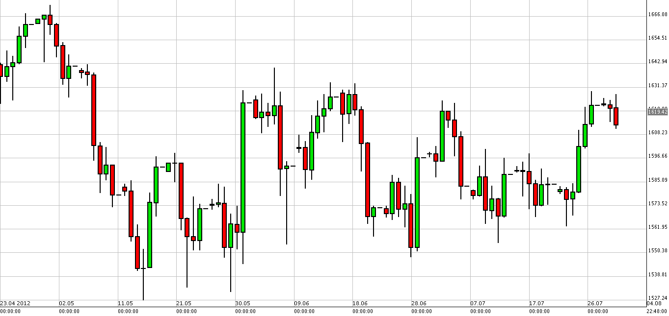 الرسم البياني لزوج الذهب مقابل الدولار الرسم البياني لزوج الذهب مقابل الدولار